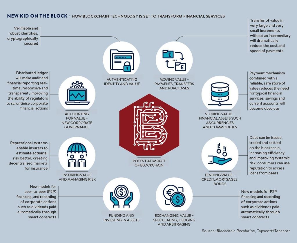 a chart showing the impact of blockchain