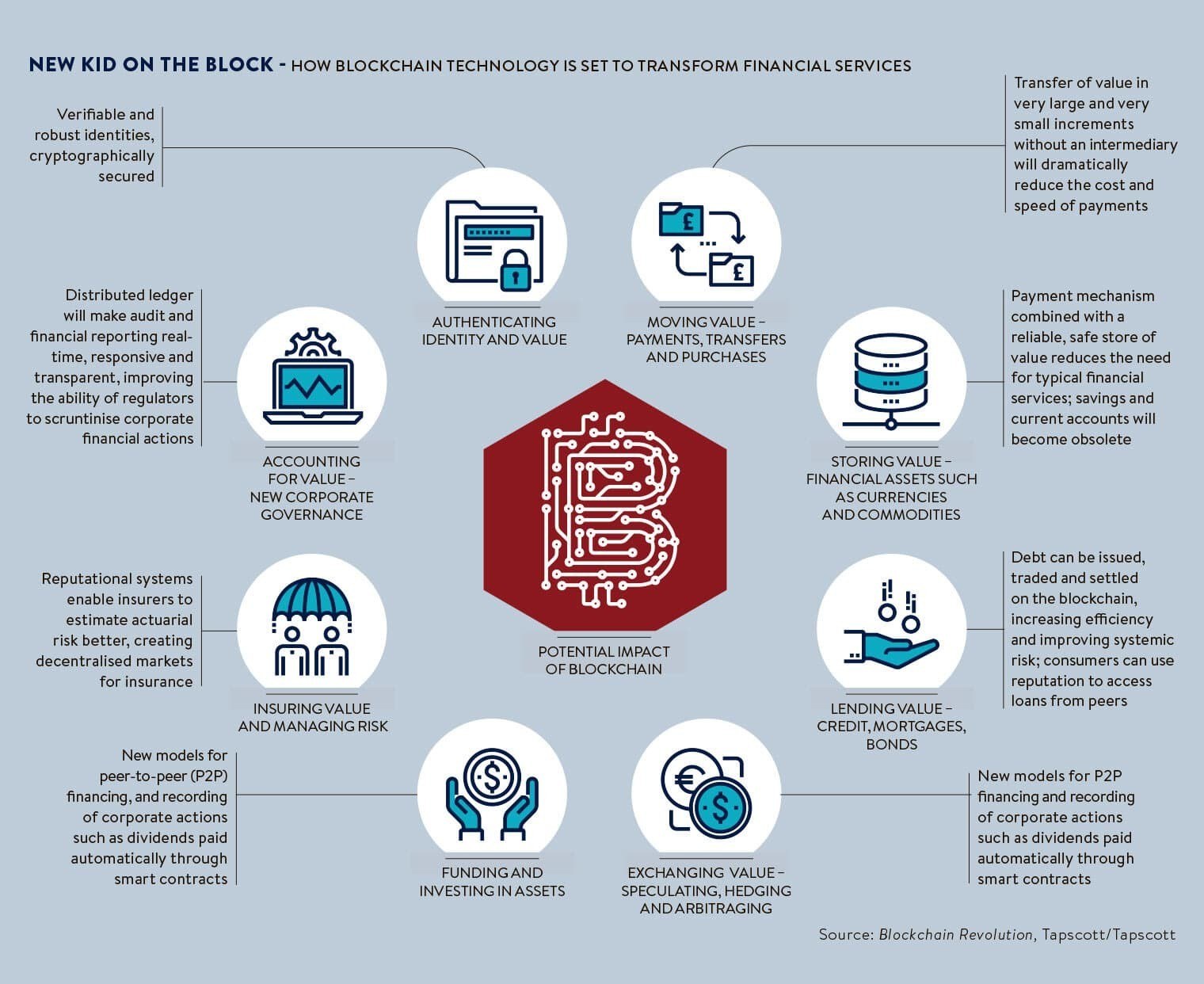 a chart showing the impact of blockchain
